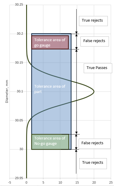 Tolerance diagram for a pair of Go-Nogo gauges with overlaid bell curve