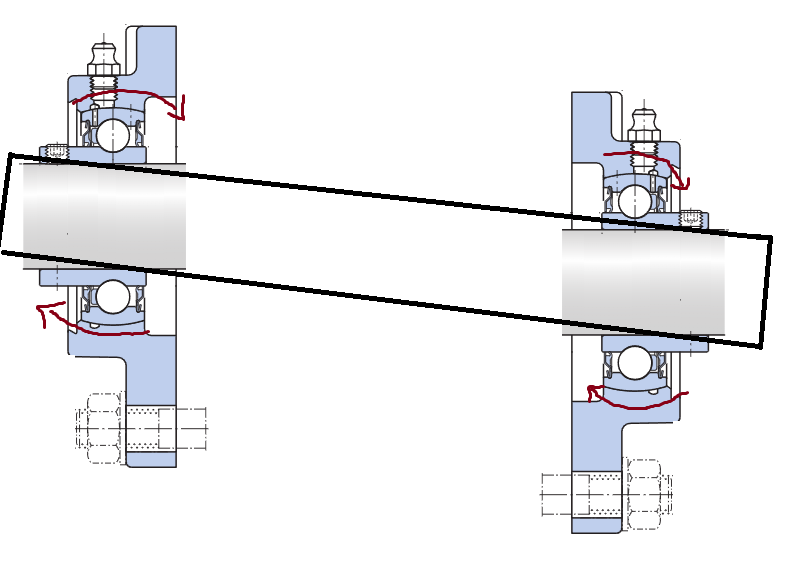 Greatly exaggerated misaligned shaft